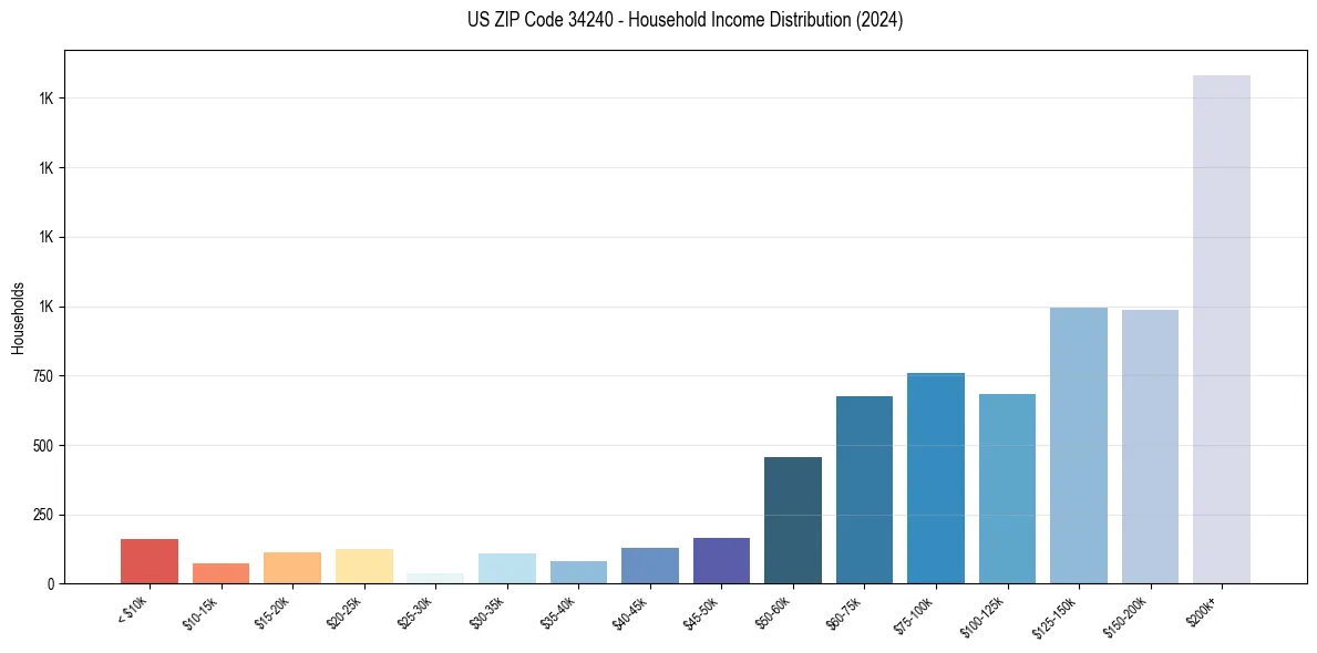 Income Distribution for 