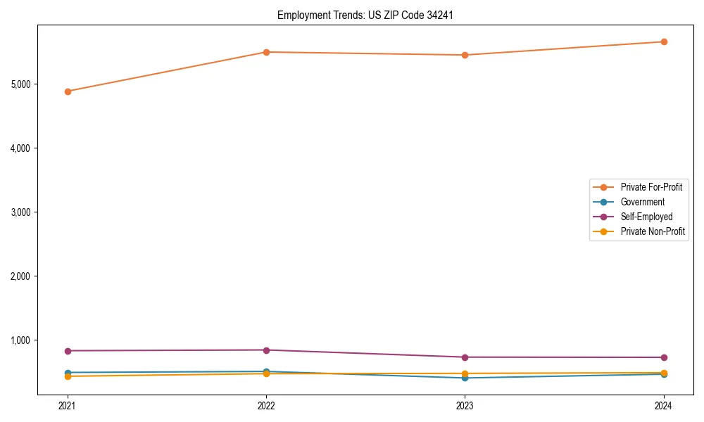 Long-term employment trends in 