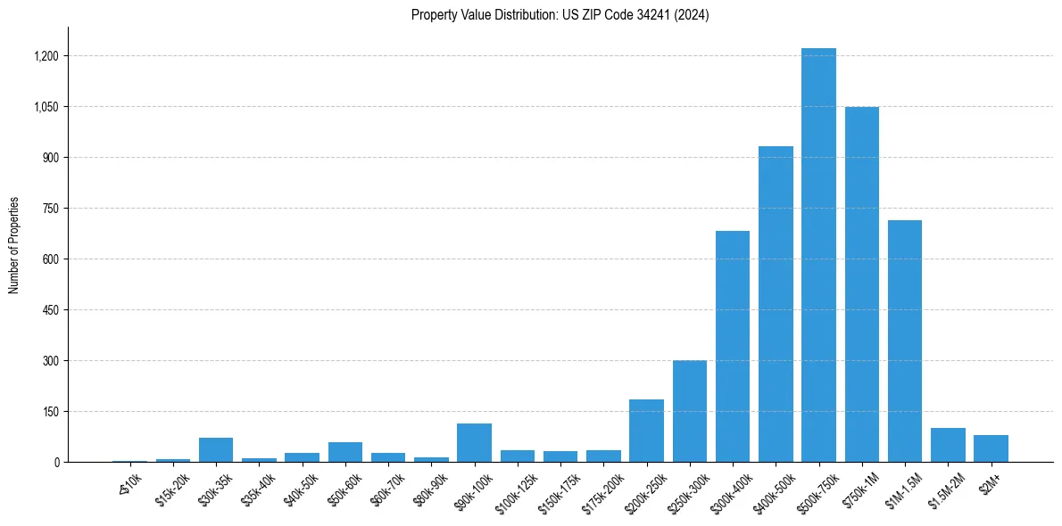 Value Distribution for 
