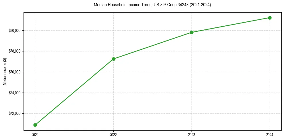 Income trend for 