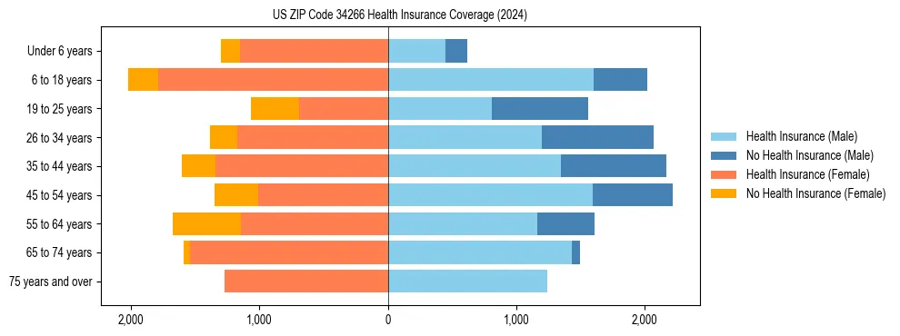 Health insurance pyramid for US ZIP Code 34266
