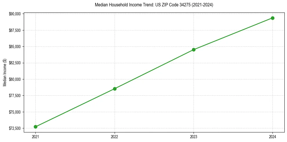 Income trend for 