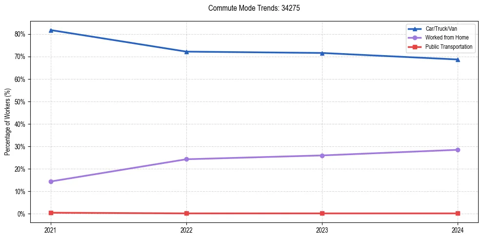 Transportation trends in US ZIP Code 34275