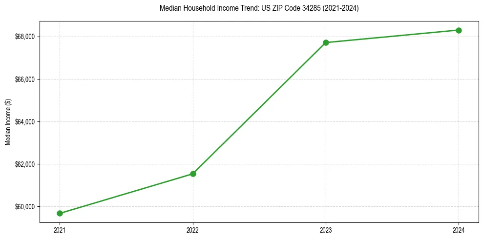Income trend for 