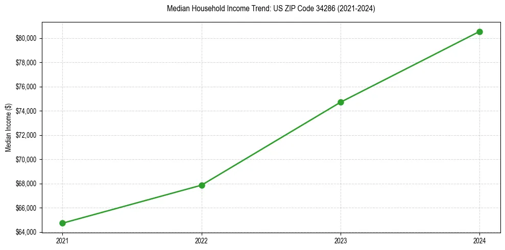 Income trend for 