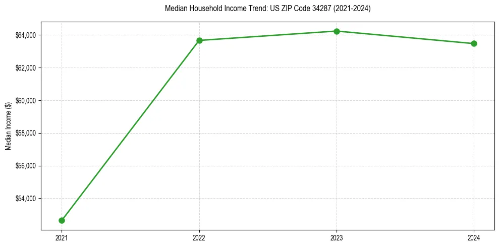 Income trend for 