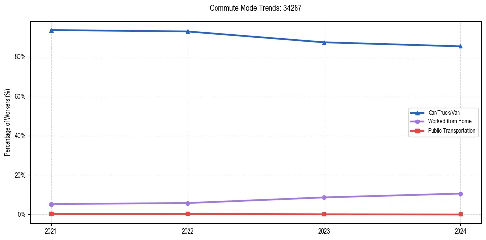 Transportation trends in US ZIP Code 34287