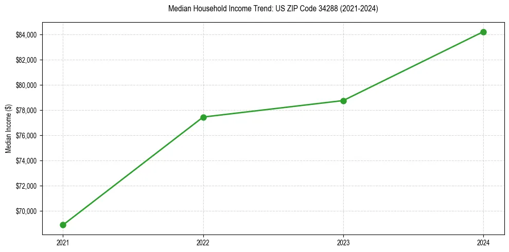 Income trend for 