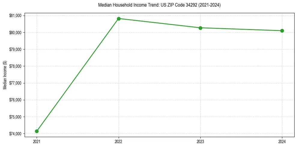 Income trend for 