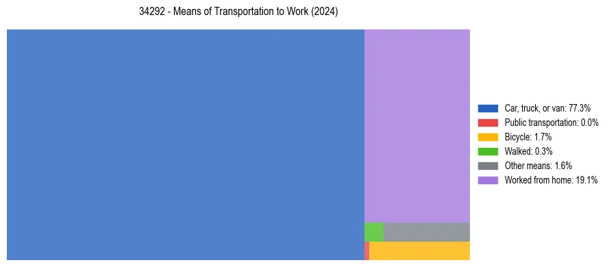 Commute modes in US ZIP Code 34292