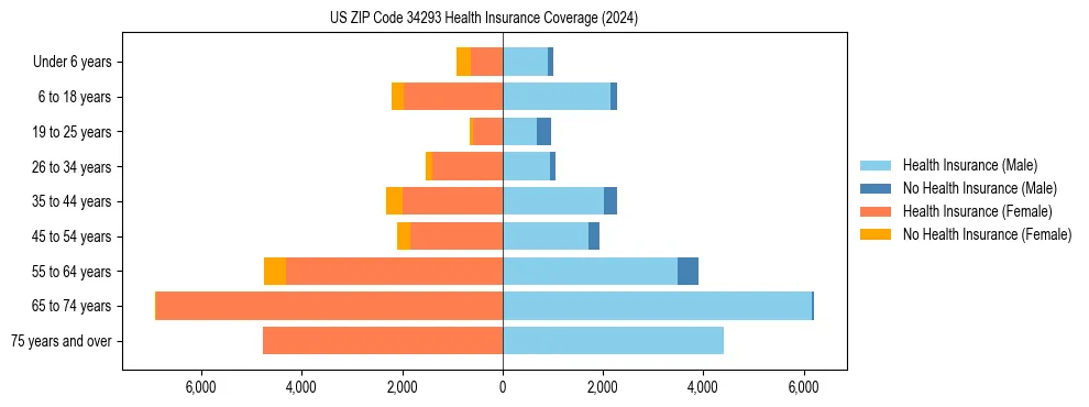 Health insurance pyramid for US ZIP Code 34293
