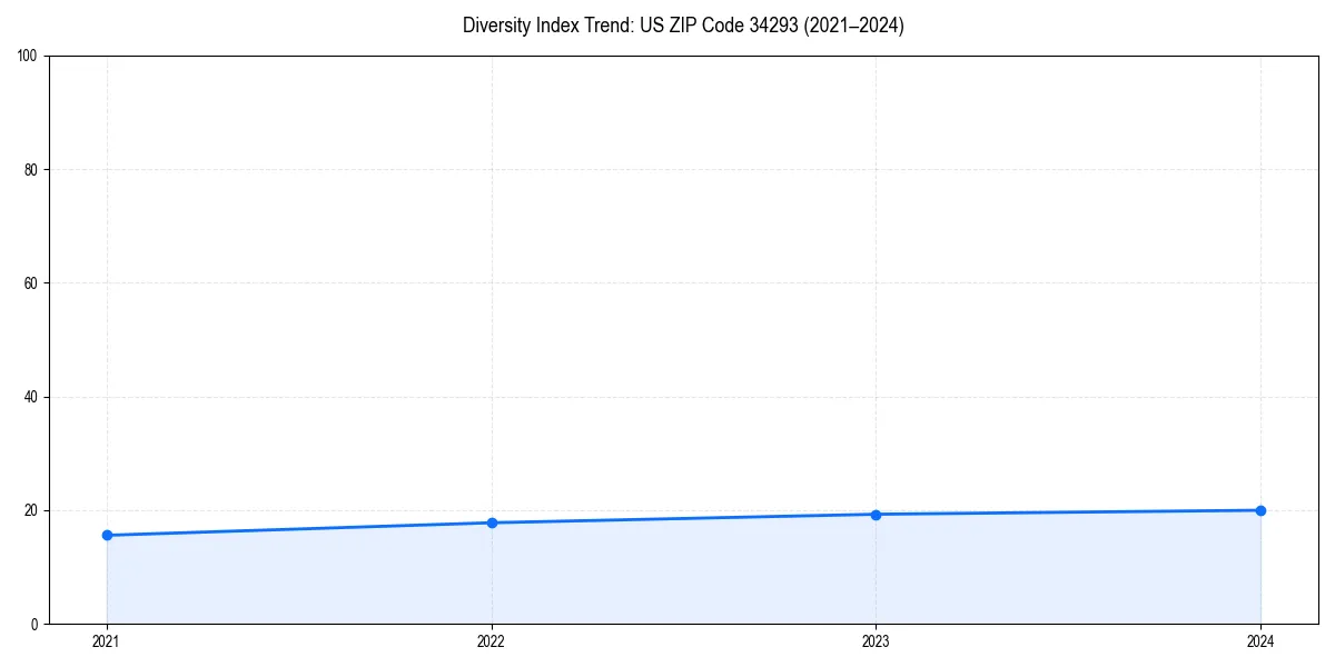 Line chart showing diversity index trends for 