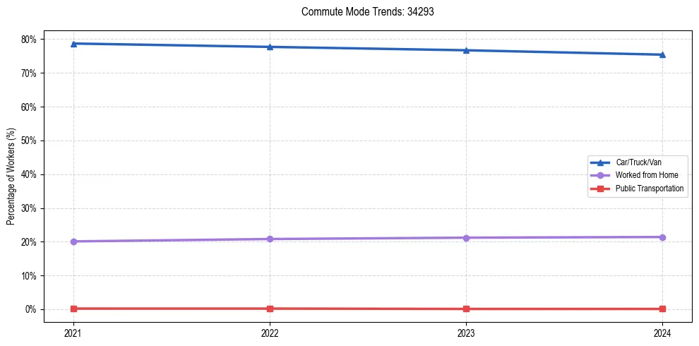 Transportation trends in US ZIP Code 34293