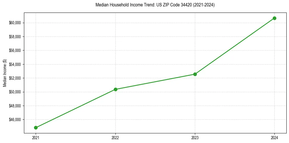 Income trend for 