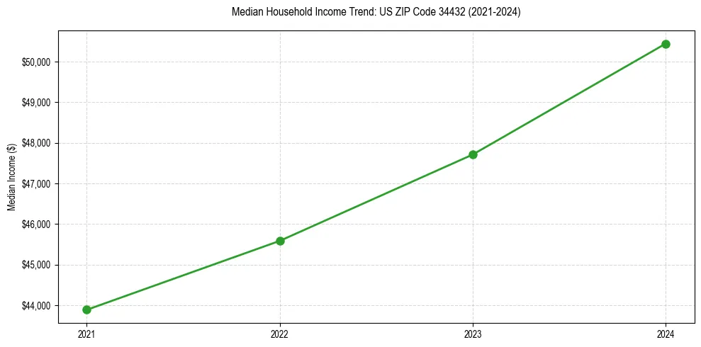 Income trend for 