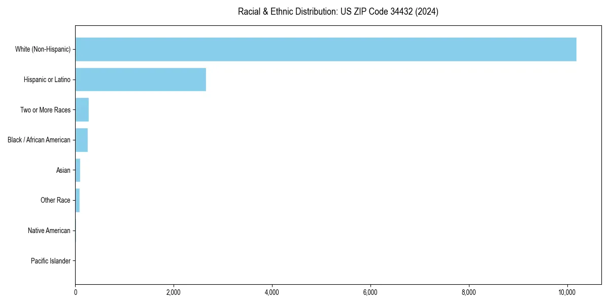 Bar chart showing racial distribution in  for 2024