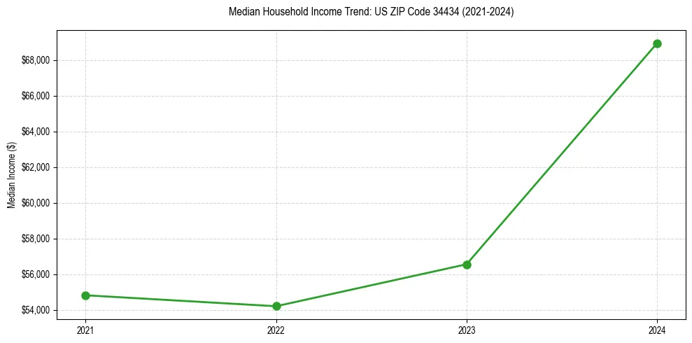 Income trend for 