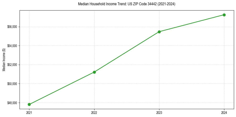 Income trend for 