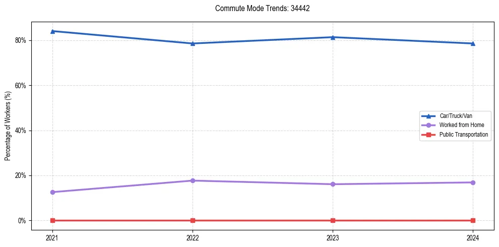 Transportation trends in US ZIP Code 34442