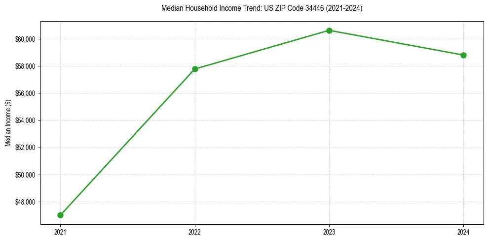 Income trend for 
