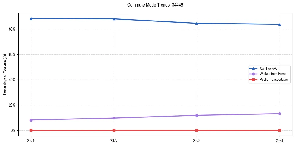 Transportation trends in US ZIP Code 34446
