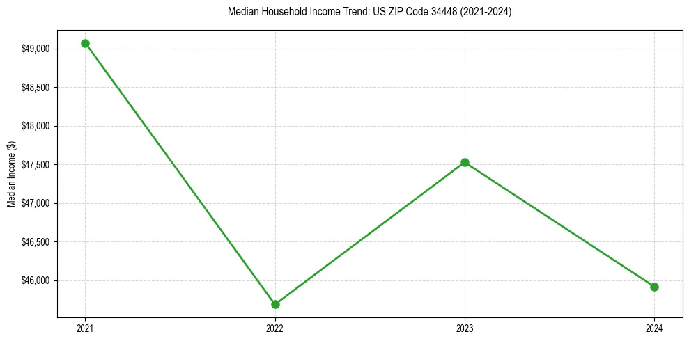 Income trend for 