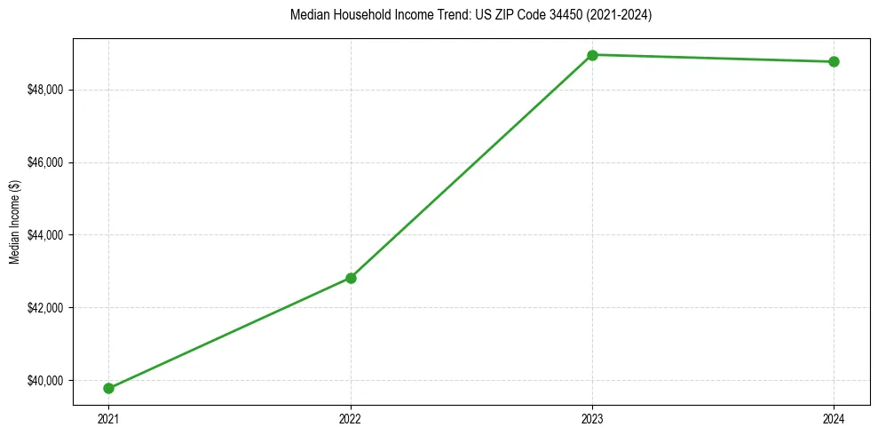 Income trend for 