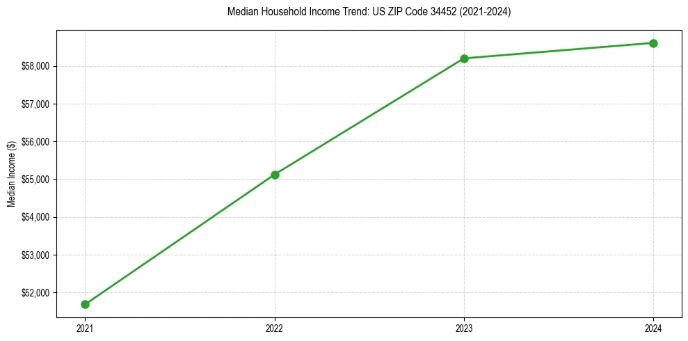 Income trend for 