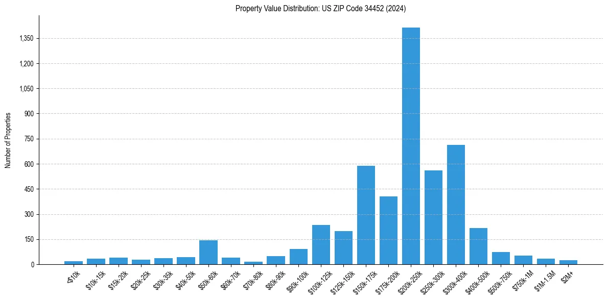 Value Distribution for 