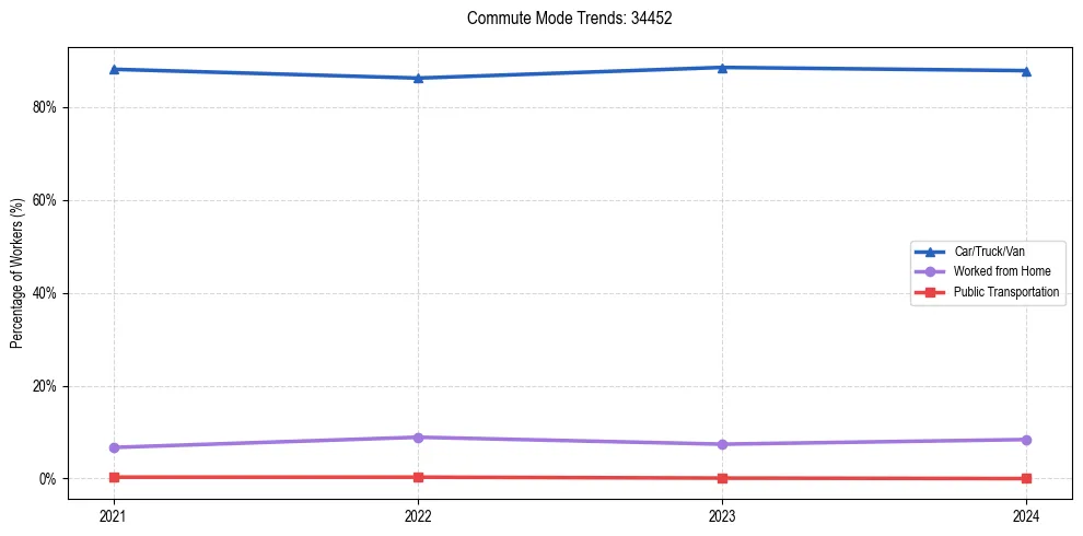 Transportation trends in US ZIP Code 34452