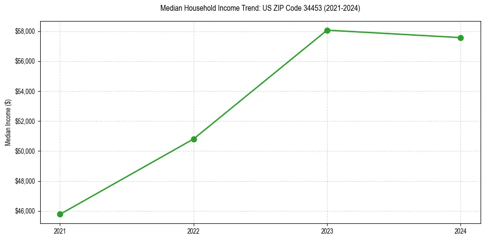 Income trend for 