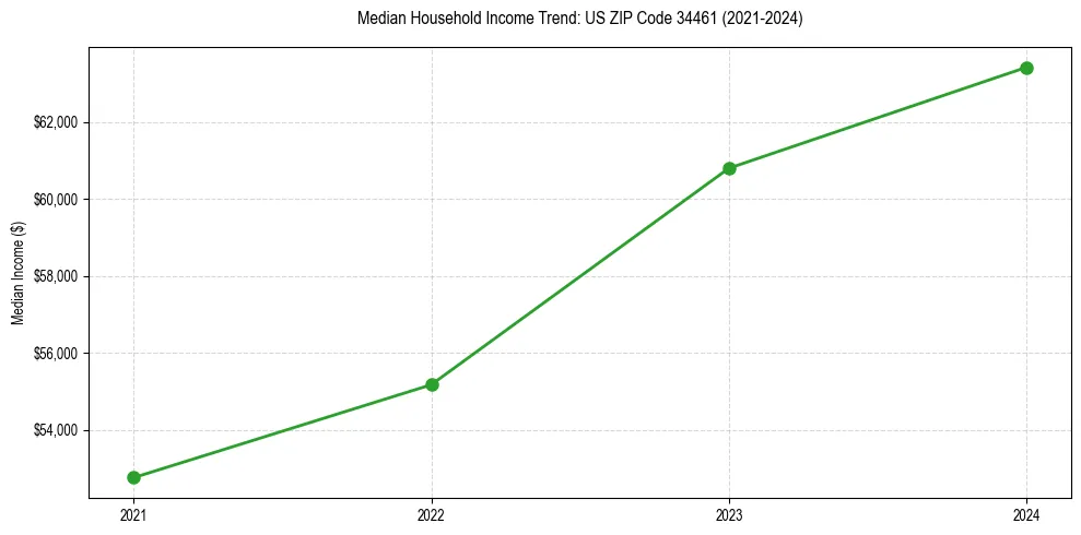 Income trend for 