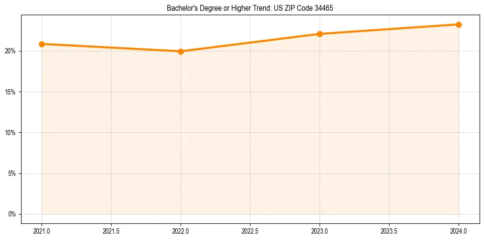 Trend chart showing bachelor degree growth in 