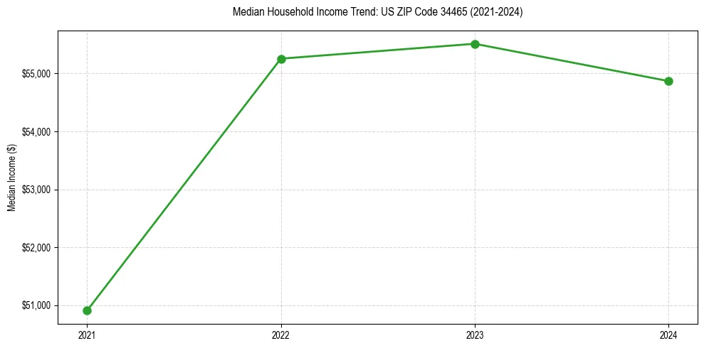 Income trend for 