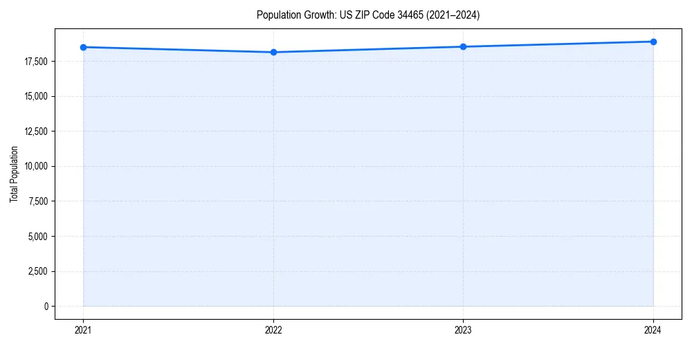 Population trends in 
