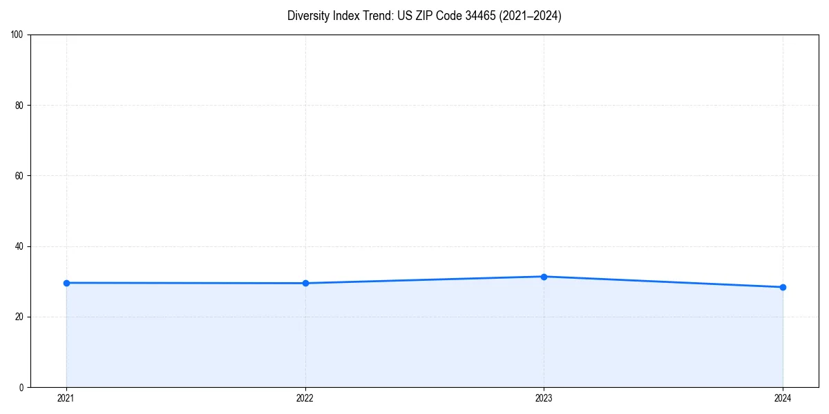 Line chart showing diversity index trends for 