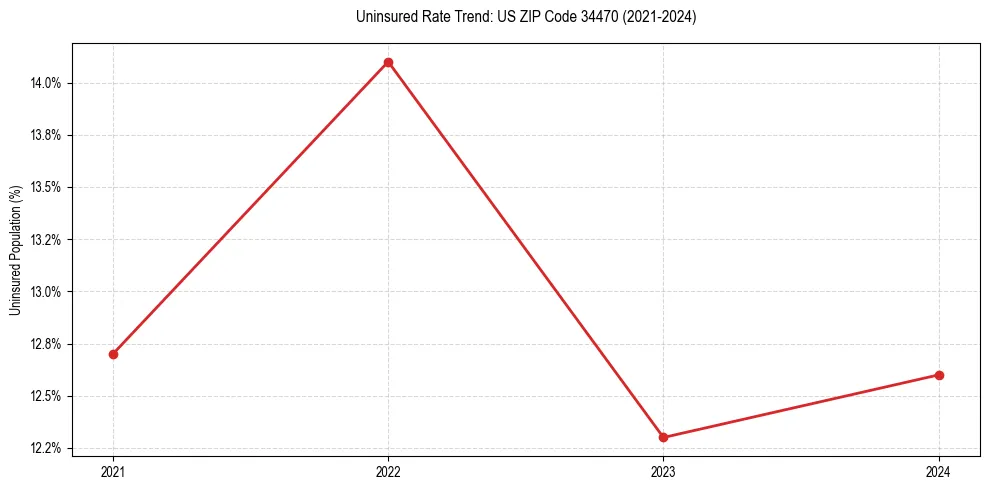 Uninsured trend chart for US ZIP Code 34470