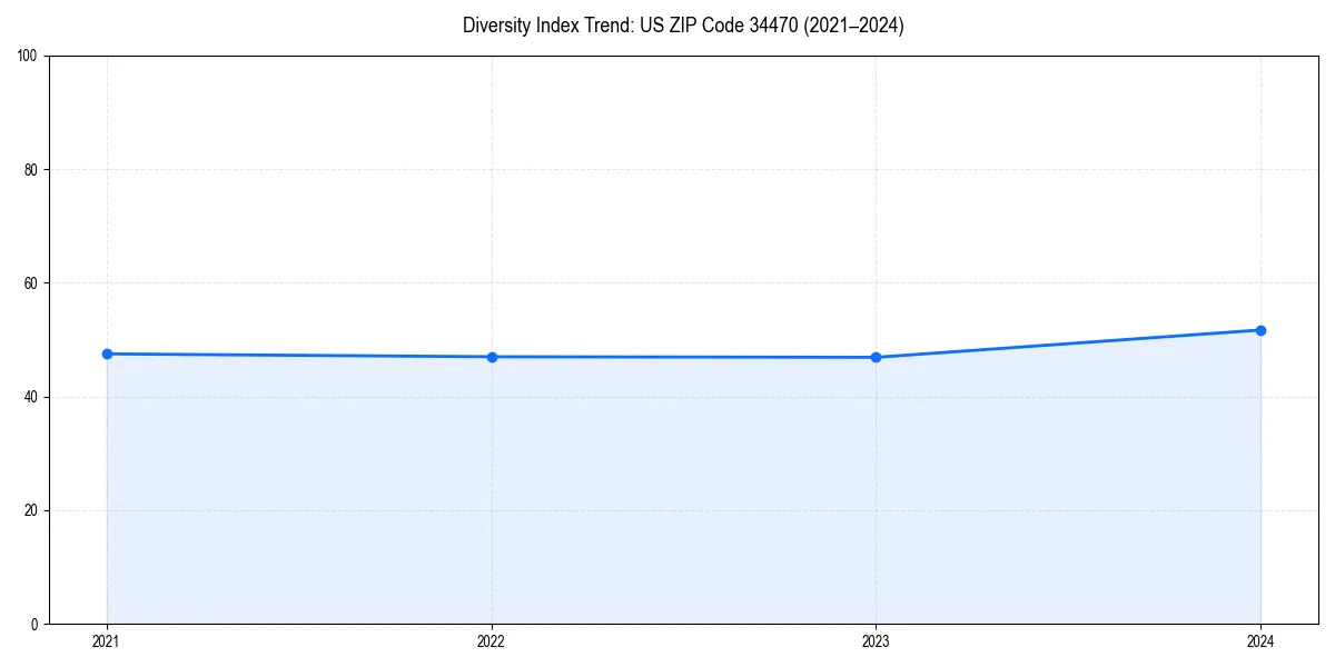 Line chart showing diversity index trends for 