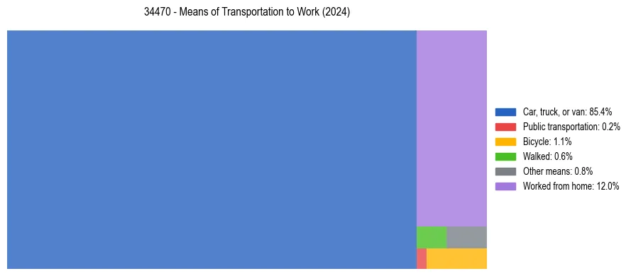 Commute modes in US ZIP Code 34470