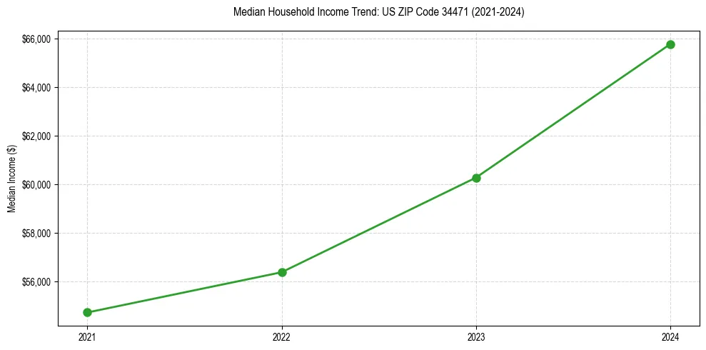Income trend for 