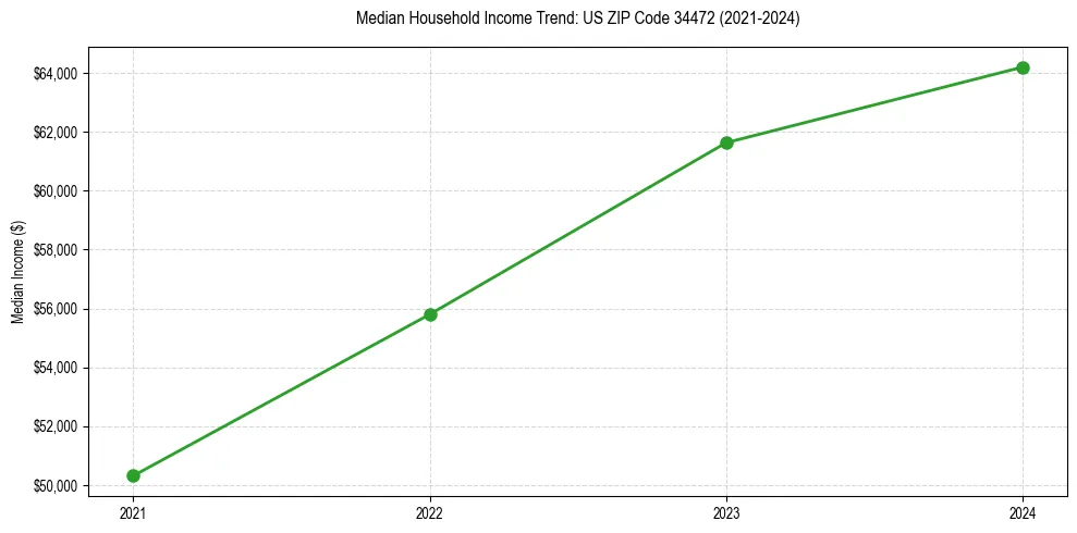 Income trend for 