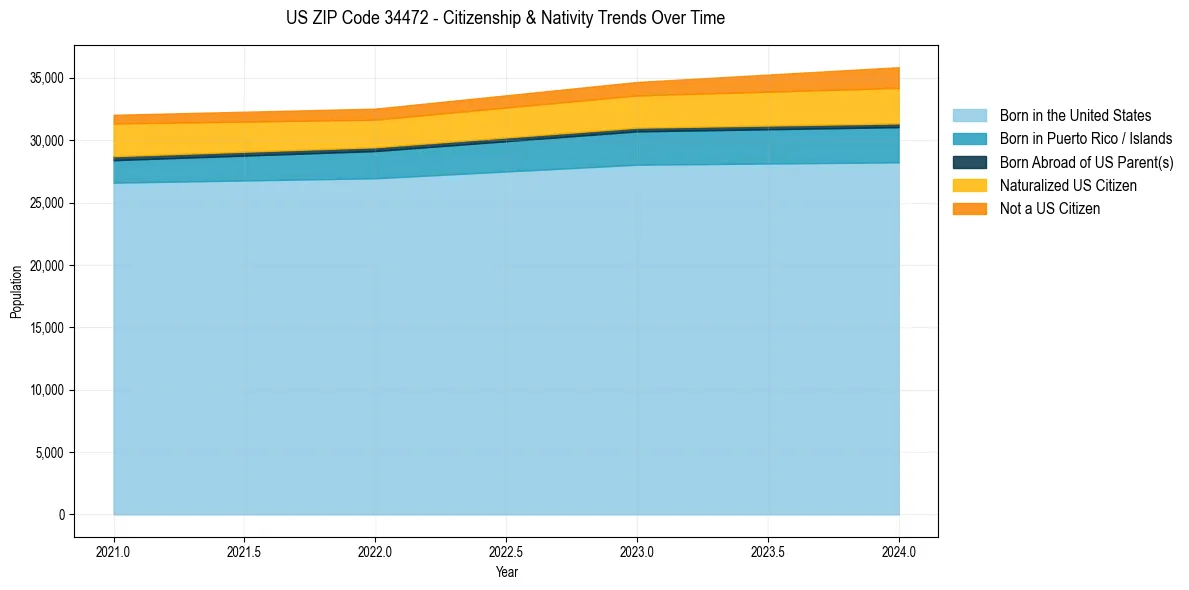 Historical nativity trends for 
