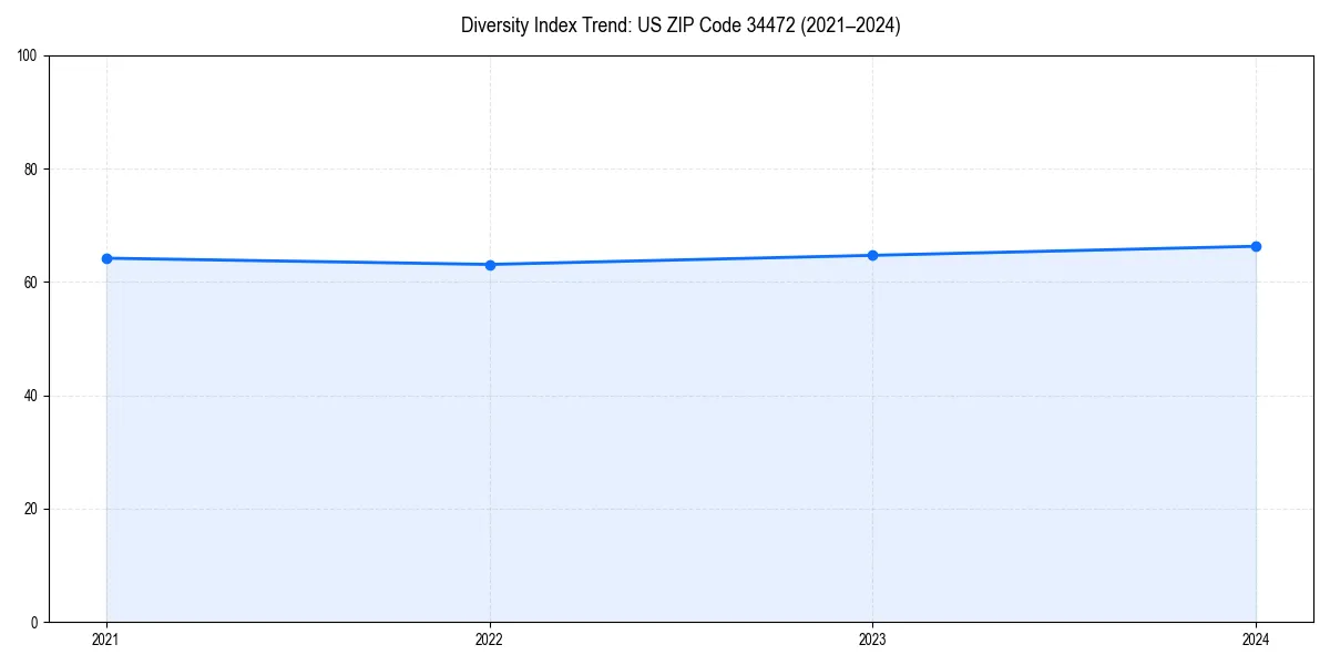 Line chart showing diversity index trends for 