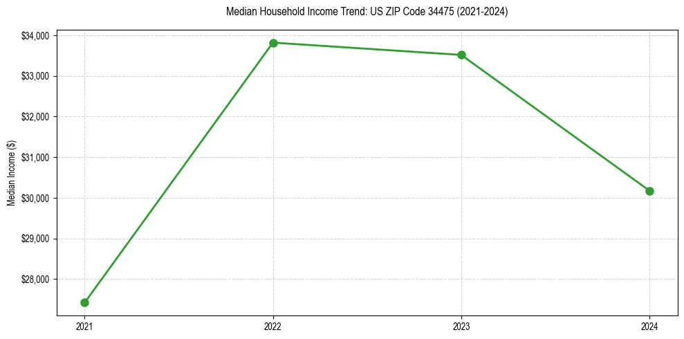 Income trend for 