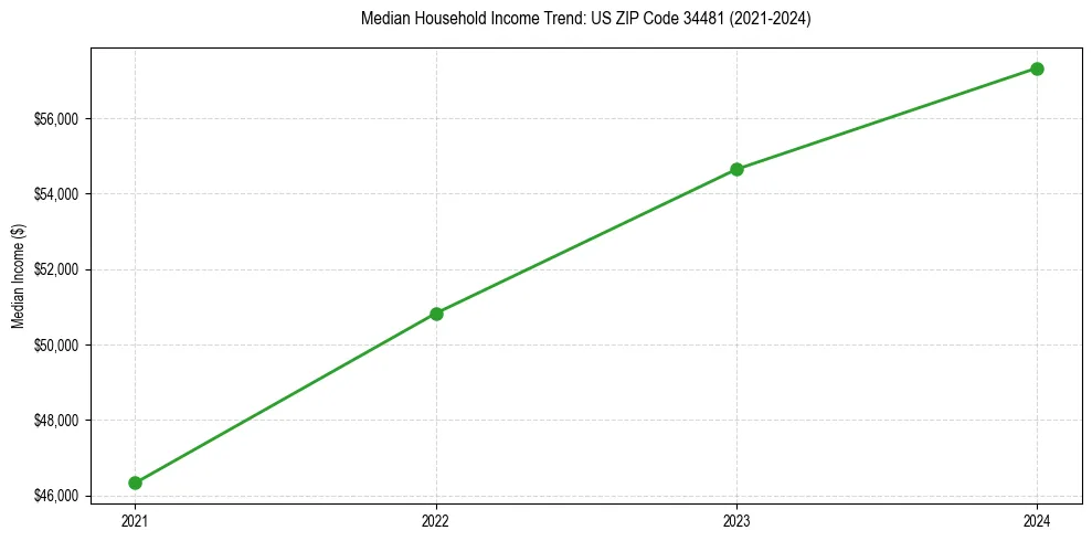Income trend for 