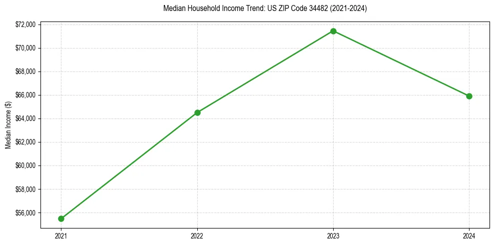 Income trend for 