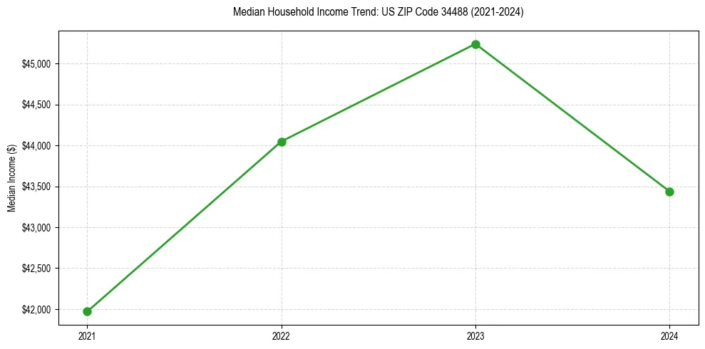 Income trend for 