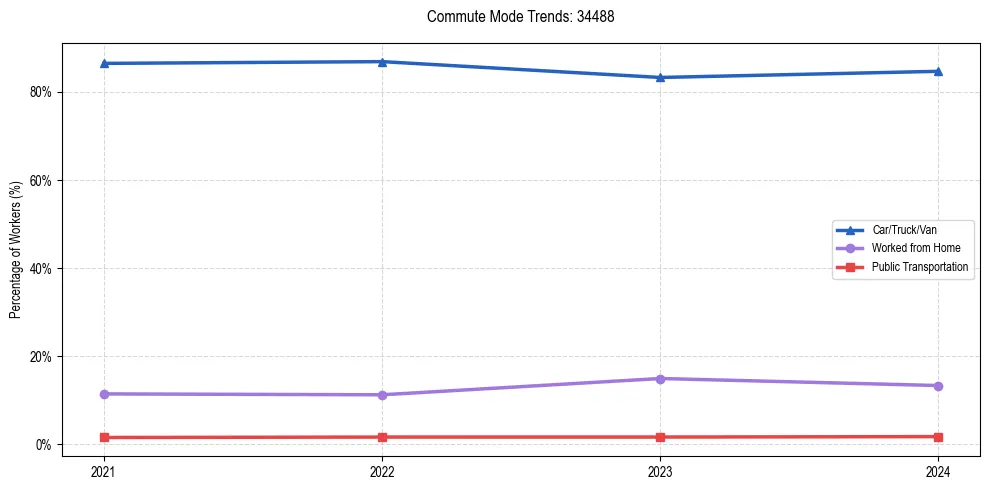 Transportation trends in US ZIP Code 34488