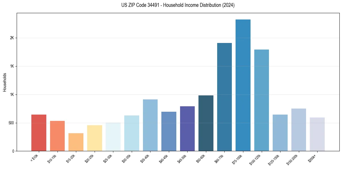 Income Distribution for 