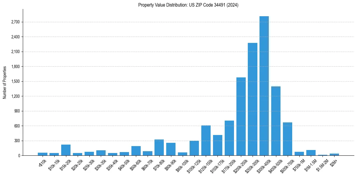 Value Distribution for 